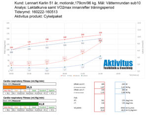 Diagram som visar konditionsresultat för kardio-andning, inklusive VO2-max och laktat-trösklar, före och efter en träningsperiod, med prestationsrankningar från mycket dåliga till mycket bra.
