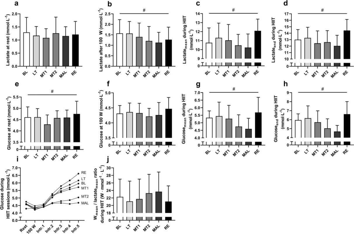 A Simple Model for Diagnosis of Maladaptations to Exercise Training