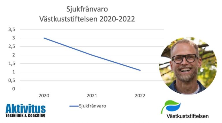 Sänkt sjukfrånvaro hos Västkuststiftelsen