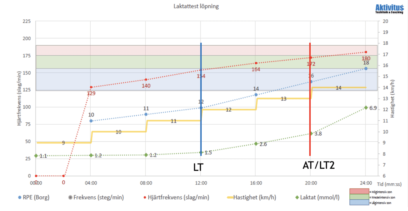 Individuella träningszoner är nyckeln till framgång.